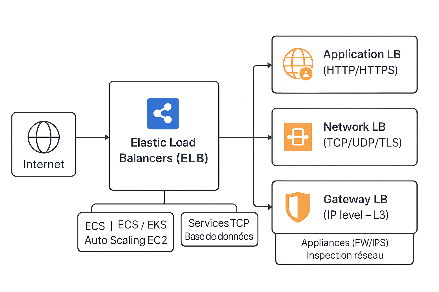diagramme ELB: ALB, NLB,GWLB