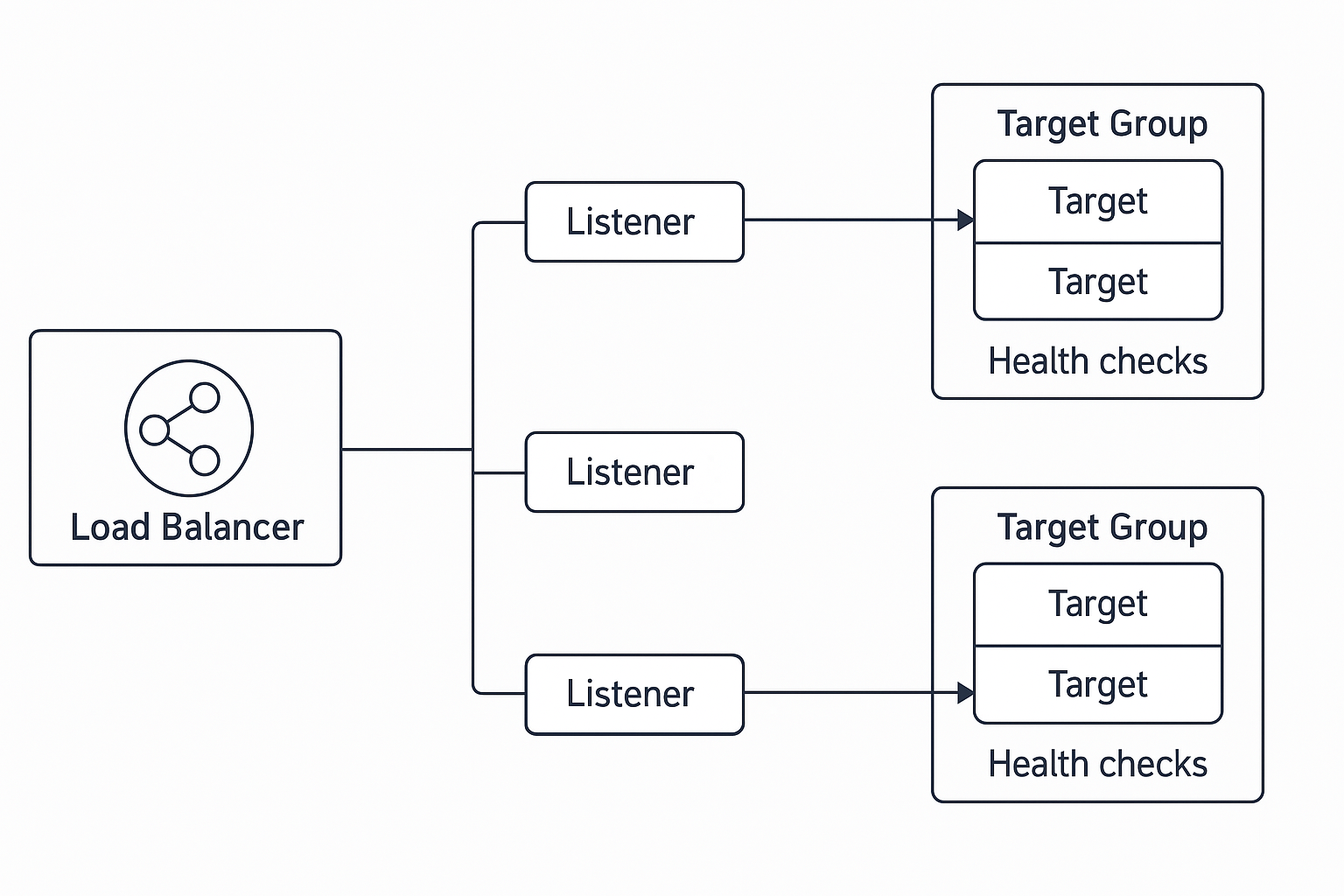 diagramme ELB, Listeners et Target Groups
